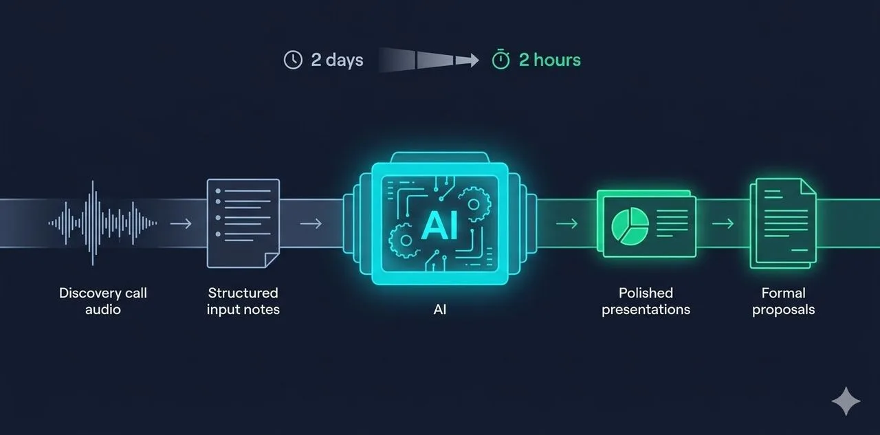 Automazione AI della pipeline commerciale: da 2 giorni a 2 ore per produrre un'offerta personalizzata, 16 giornate mensili restituite all'erogazione.